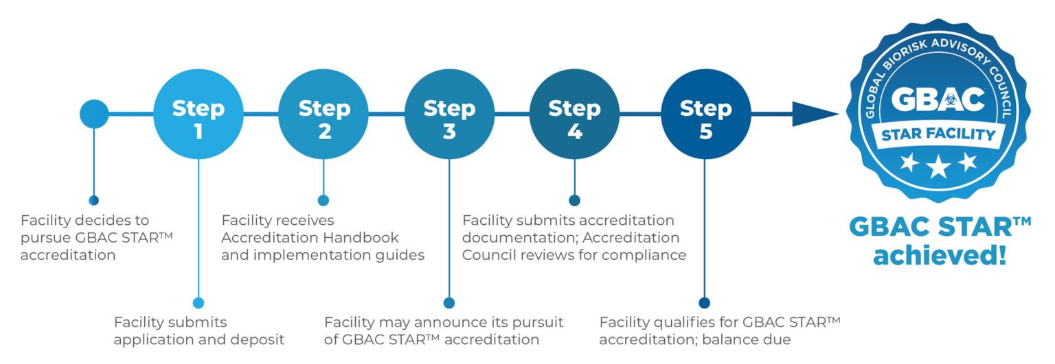 GBAC STAR Accreditation Process